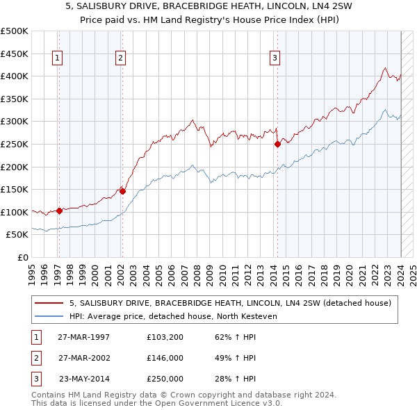 5, SALISBURY DRIVE, BRACEBRIDGE HEATH, LINCOLN, LN4 2SW: Price paid vs HM Land Registry's House Price Index