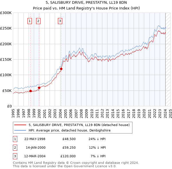 5, SALISBURY DRIVE, PRESTATYN, LL19 8DN: Price paid vs HM Land Registry's House Price Index