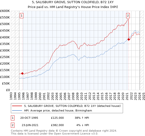 5, SALISBURY GROVE, SUTTON COLDFIELD, B72 1XY: Price paid vs HM Land Registry's House Price Index