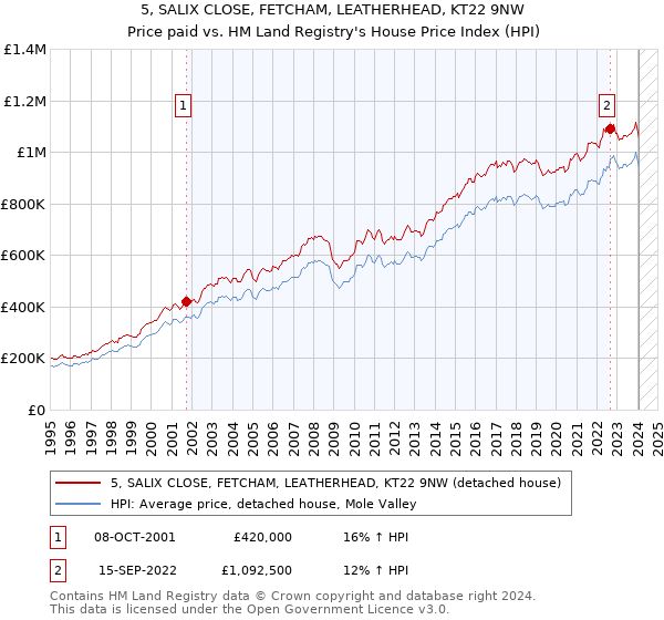 5, SALIX CLOSE, FETCHAM, LEATHERHEAD, KT22 9NW: Price paid vs HM Land Registry's House Price Index