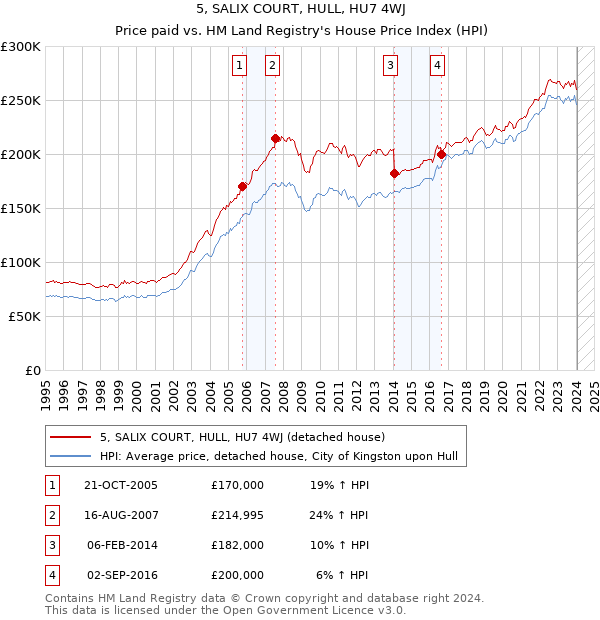5, SALIX COURT, HULL, HU7 4WJ: Price paid vs HM Land Registry's House Price Index