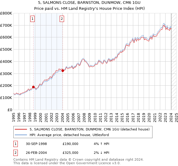 5, SALMONS CLOSE, BARNSTON, DUNMOW, CM6 1GU: Price paid vs HM Land Registry's House Price Index