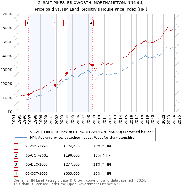 5, SALT PIKES, BRIXWORTH, NORTHAMPTON, NN6 9UJ: Price paid vs HM Land Registry's House Price Index