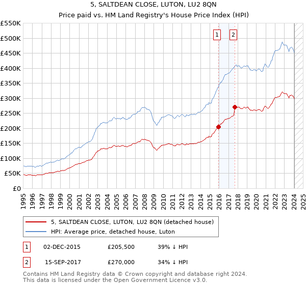 5, SALTDEAN CLOSE, LUTON, LU2 8QN: Price paid vs HM Land Registry's House Price Index