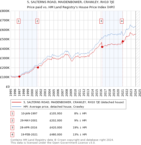 5, SALTERNS ROAD, MAIDENBOWER, CRAWLEY, RH10 7JE: Price paid vs HM Land Registry's House Price Index