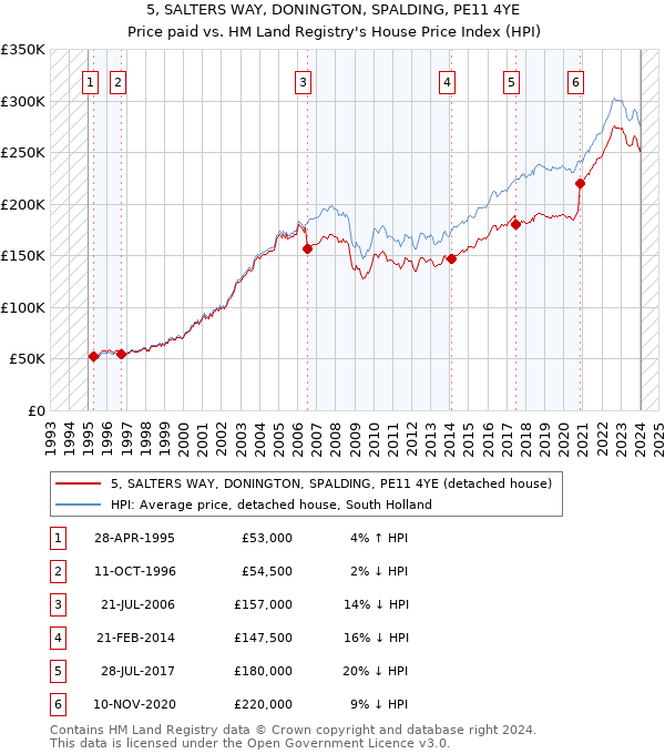 5, SALTERS WAY, DONINGTON, SPALDING, PE11 4YE: Price paid vs HM Land Registry's House Price Index