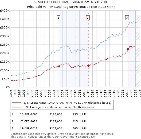 5, SALTERSFORD ROAD, GRANTHAM, NG31 7HH: Price paid vs HM Land Registry's House Price Index
