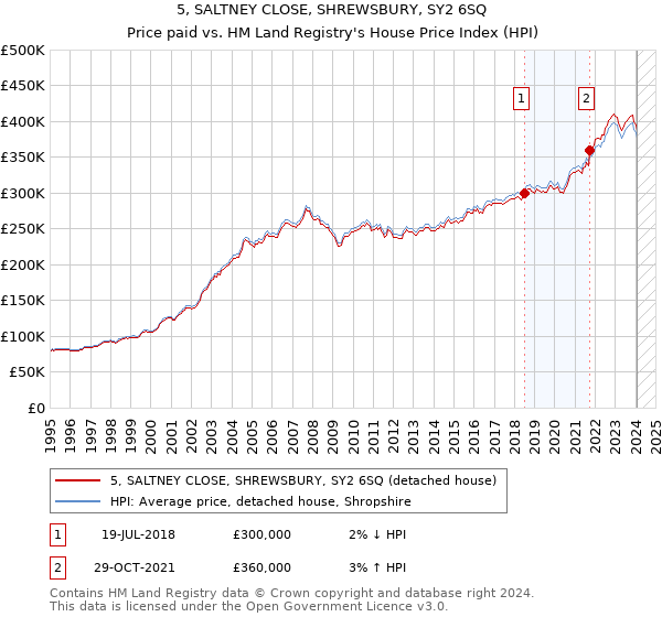 5, SALTNEY CLOSE, SHREWSBURY, SY2 6SQ: Price paid vs HM Land Registry's House Price Index