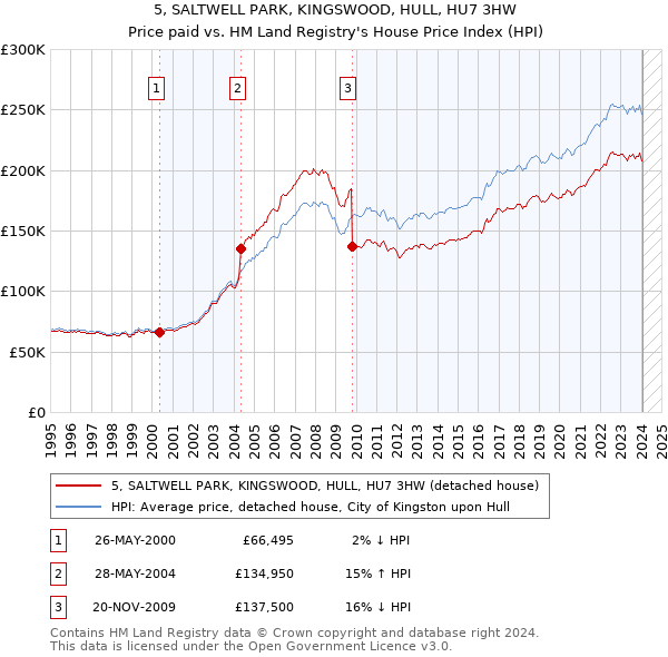 5, SALTWELL PARK, KINGSWOOD, HULL, HU7 3HW: Price paid vs HM Land Registry's House Price Index