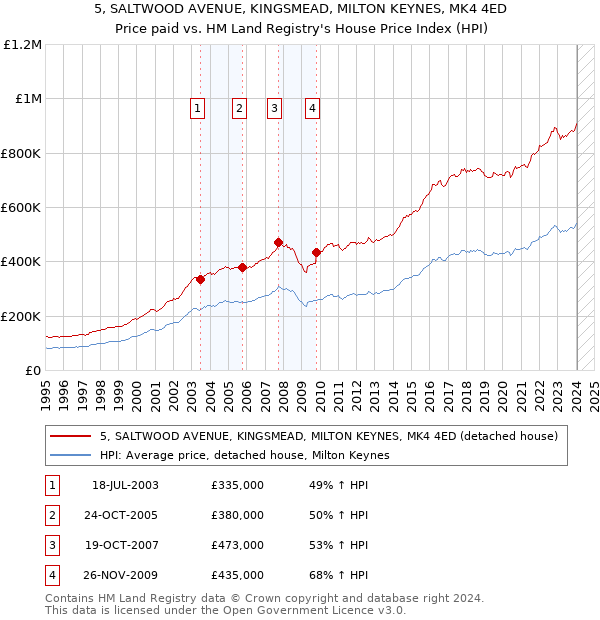 5, SALTWOOD AVENUE, KINGSMEAD, MILTON KEYNES, MK4 4ED: Price paid vs HM Land Registry's House Price Index