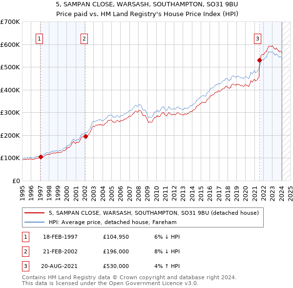 5, SAMPAN CLOSE, WARSASH, SOUTHAMPTON, SO31 9BU: Price paid vs HM Land Registry's House Price Index