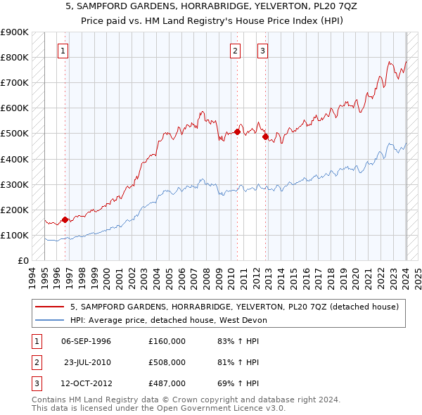 5, SAMPFORD GARDENS, HORRABRIDGE, YELVERTON, PL20 7QZ: Price paid vs HM Land Registry's House Price Index