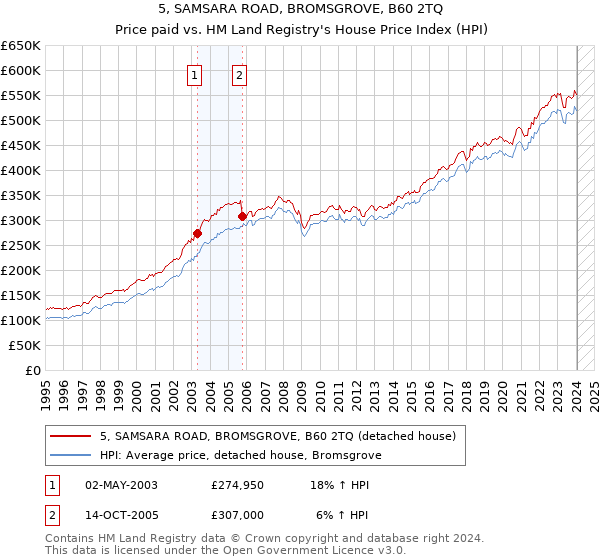 5, SAMSARA ROAD, BROMSGROVE, B60 2TQ: Price paid vs HM Land Registry's House Price Index