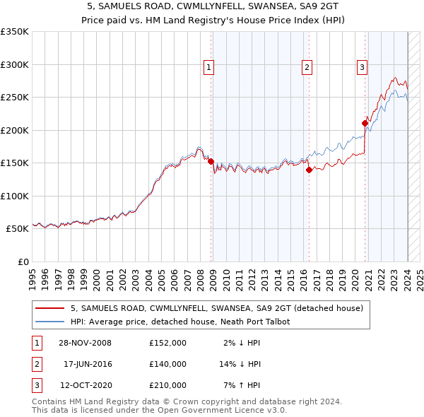 5, SAMUELS ROAD, CWMLLYNFELL, SWANSEA, SA9 2GT: Price paid vs HM Land Registry's House Price Index