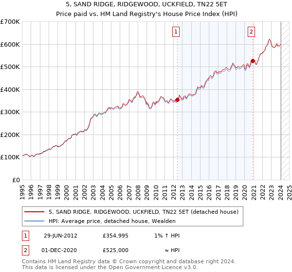 5, SAND RIDGE, RIDGEWOOD, UCKFIELD, TN22 5ET: Price paid vs HM Land Registry's House Price Index