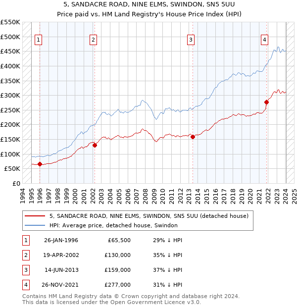 5, SANDACRE ROAD, NINE ELMS, SWINDON, SN5 5UU: Price paid vs HM Land Registry's House Price Index
