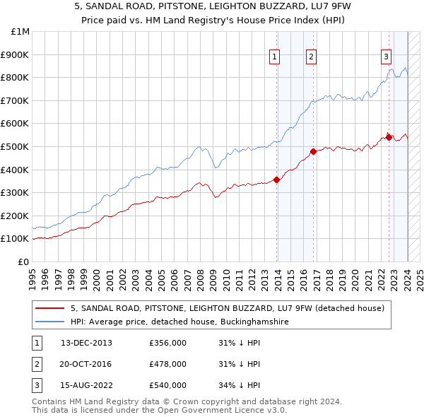 5, SANDAL ROAD, PITSTONE, LEIGHTON BUZZARD, LU7 9FW: Price paid vs HM Land Registry's House Price Index