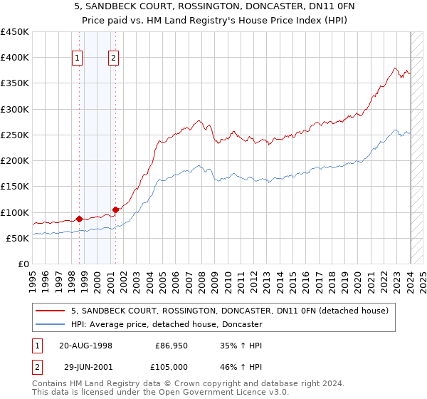 5, SANDBECK COURT, ROSSINGTON, DONCASTER, DN11 0FN: Price paid vs HM Land Registry's House Price Index