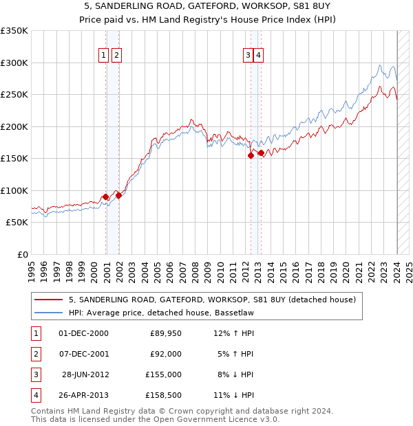 5, SANDERLING ROAD, GATEFORD, WORKSOP, S81 8UY: Price paid vs HM Land Registry's House Price Index