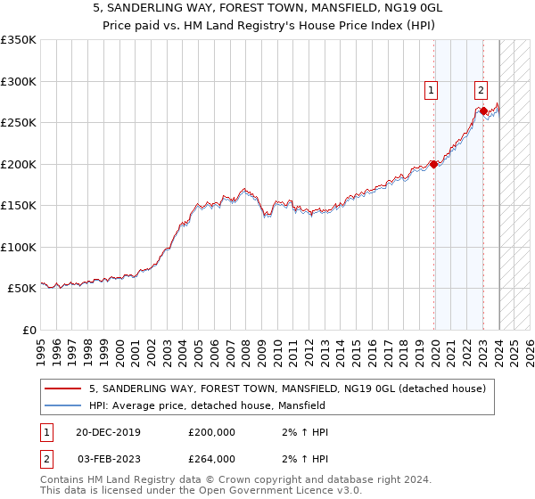 5, SANDERLING WAY, FOREST TOWN, MANSFIELD, NG19 0GL: Price paid vs HM Land Registry's House Price Index