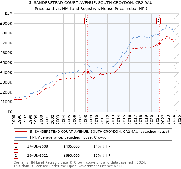 5, SANDERSTEAD COURT AVENUE, SOUTH CROYDON, CR2 9AU: Price paid vs HM Land Registry's House Price Index