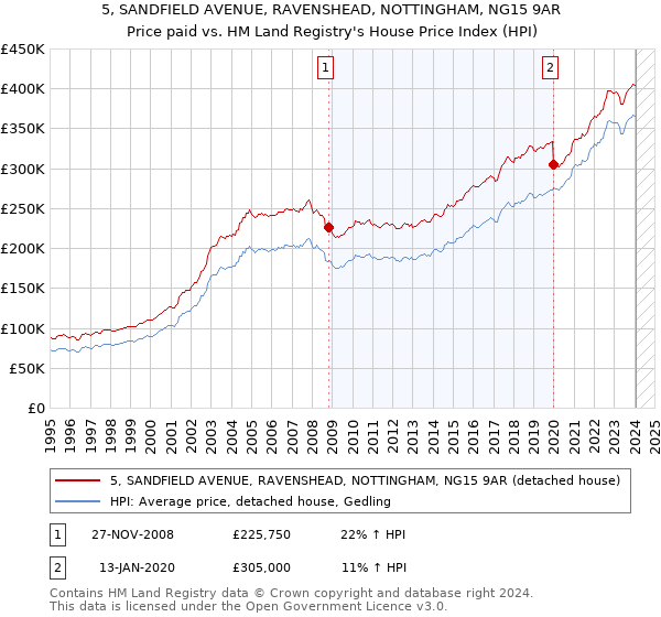 5, SANDFIELD AVENUE, RAVENSHEAD, NOTTINGHAM, NG15 9AR: Price paid vs HM Land Registry's House Price Index