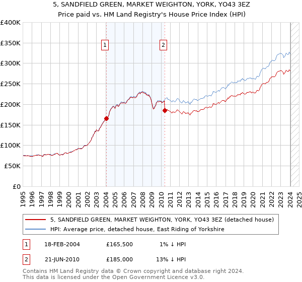 5, SANDFIELD GREEN, MARKET WEIGHTON, YORK, YO43 3EZ: Price paid vs HM Land Registry's House Price Index