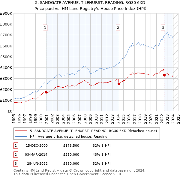 5, SANDGATE AVENUE, TILEHURST, READING, RG30 6XD: Price paid vs HM Land Registry's House Price Index