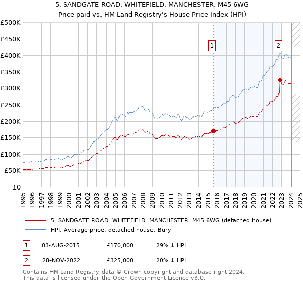5, SANDGATE ROAD, WHITEFIELD, MANCHESTER, M45 6WG: Price paid vs HM Land Registry's House Price Index