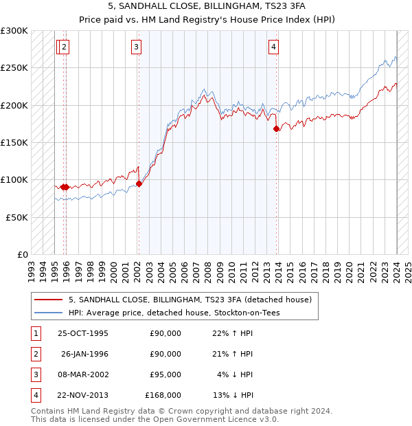 5, SANDHALL CLOSE, BILLINGHAM, TS23 3FA: Price paid vs HM Land Registry's House Price Index