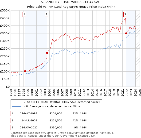 5, SANDHEY ROAD, WIRRAL, CH47 5AU: Price paid vs HM Land Registry's House Price Index