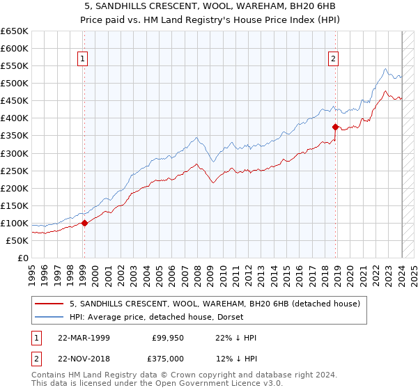 5, SANDHILLS CRESCENT, WOOL, WAREHAM, BH20 6HB: Price paid vs HM Land Registry's House Price Index