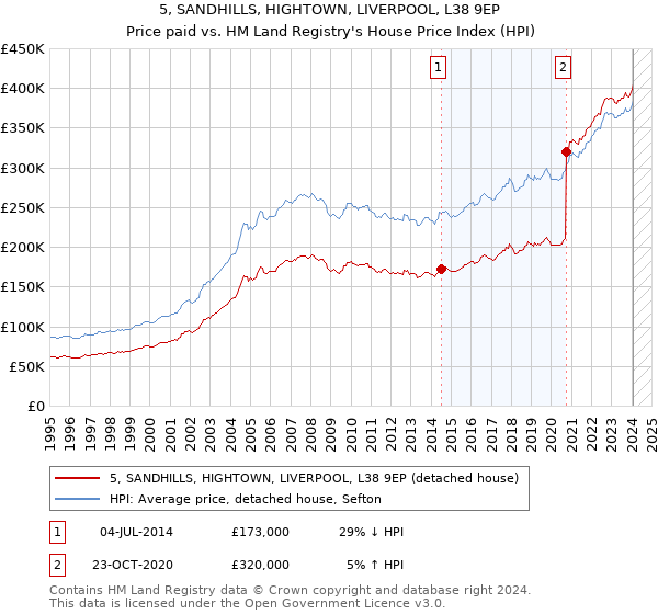 5, SANDHILLS, HIGHTOWN, LIVERPOOL, L38 9EP: Price paid vs HM Land Registry's House Price Index