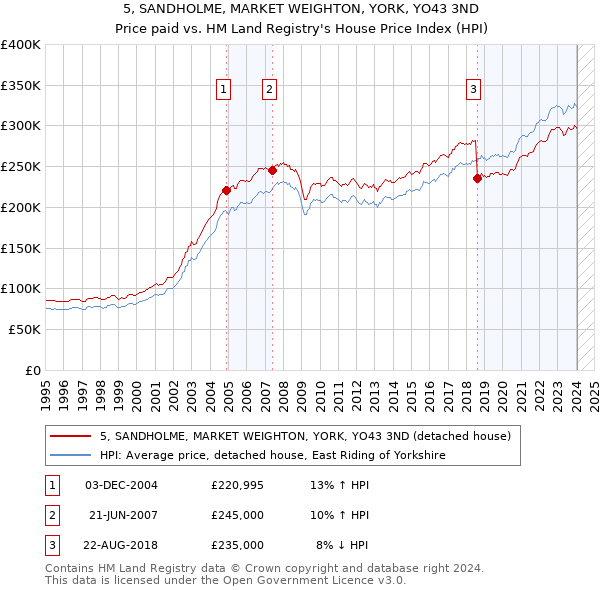 5, SANDHOLME, MARKET WEIGHTON, YORK, YO43 3ND: Price paid vs HM Land Registry's House Price Index