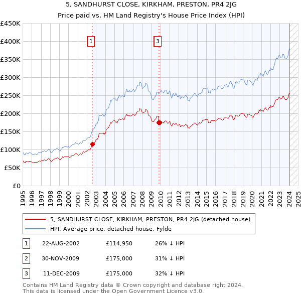 5, SANDHURST CLOSE, KIRKHAM, PRESTON, PR4 2JG: Price paid vs HM Land Registry's House Price Index