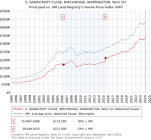 5, SANDICROFT CLOSE, BIRCHWOOD, WARRINGTON, WA3 7LY: Price paid vs HM Land Registry's House Price Index