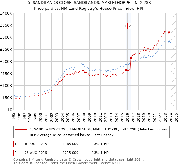 5, SANDILANDS CLOSE, SANDILANDS, MABLETHORPE, LN12 2SB: Price paid vs HM Land Registry's House Price Index