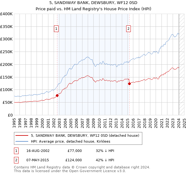 5, SANDIWAY BANK, DEWSBURY, WF12 0SD: Price paid vs HM Land Registry's House Price Index