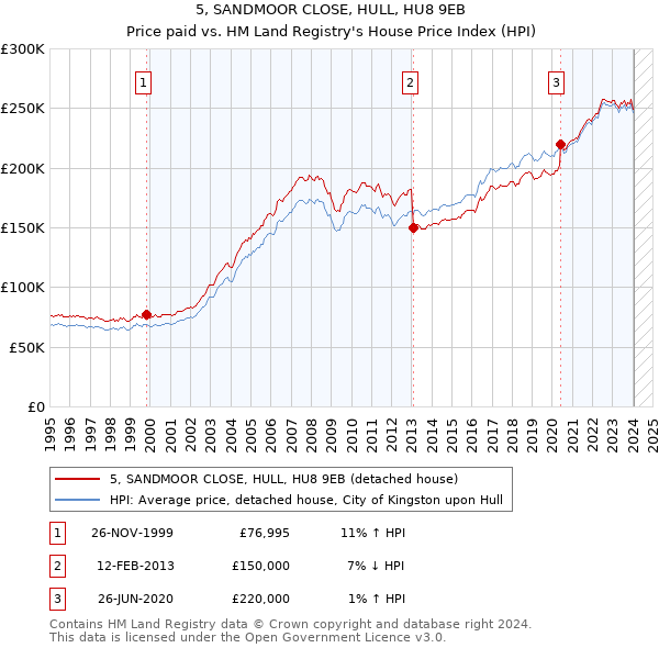 5, SANDMOOR CLOSE, HULL, HU8 9EB: Price paid vs HM Land Registry's House Price Index