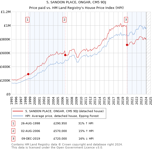 5, SANDON PLACE, ONGAR, CM5 9DJ: Price paid vs HM Land Registry's House Price Index
