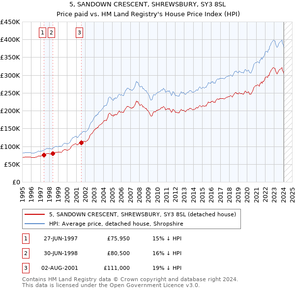 5, SANDOWN CRESCENT, SHREWSBURY, SY3 8SL: Price paid vs HM Land Registry's House Price Index