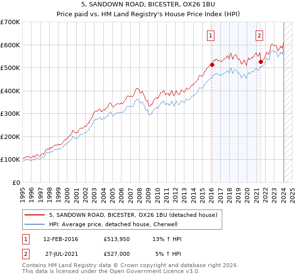 5, SANDOWN ROAD, BICESTER, OX26 1BU: Price paid vs HM Land Registry's House Price Index