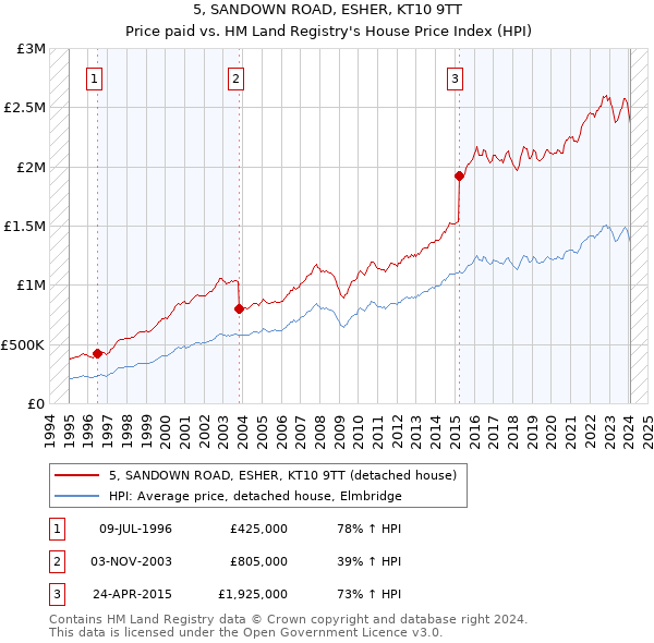 5, SANDOWN ROAD, ESHER, KT10 9TT: Price paid vs HM Land Registry's House Price Index