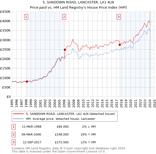 5, SANDOWN ROAD, LANCASTER, LA1 4LN: Price paid vs HM Land Registry's House Price Index