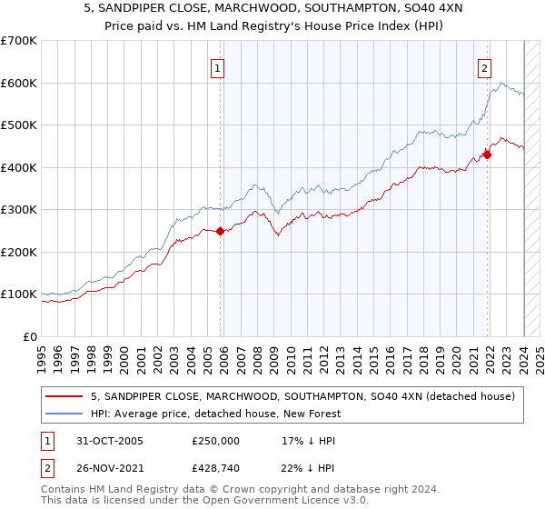 5, SANDPIPER CLOSE, MARCHWOOD, SOUTHAMPTON, SO40 4XN: Price paid vs HM Land Registry's House Price Index