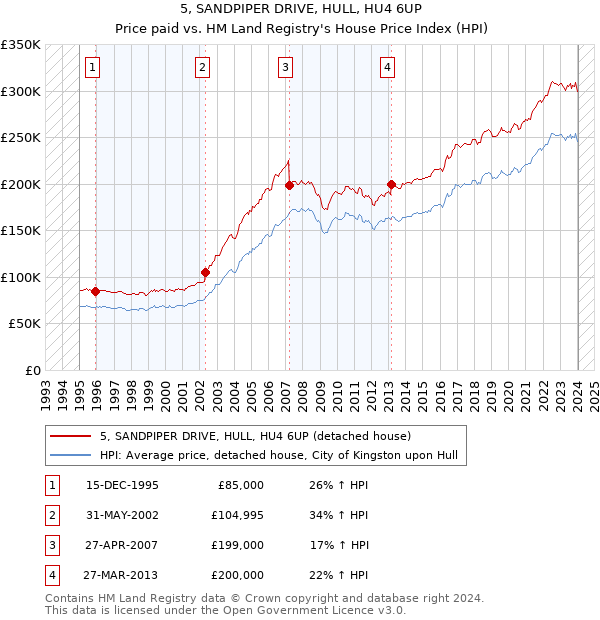 5, SANDPIPER DRIVE, HULL, HU4 6UP: Price paid vs HM Land Registry's House Price Index