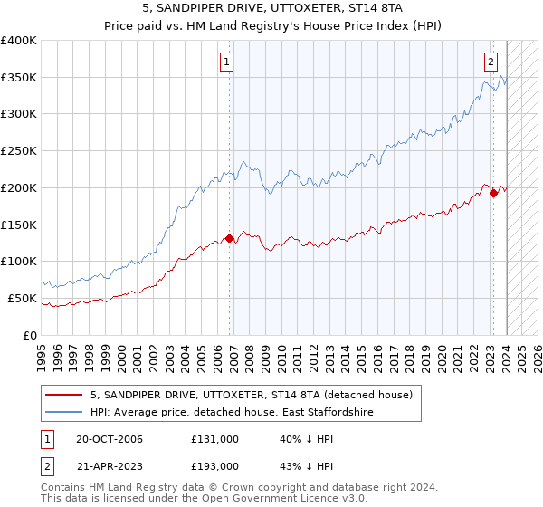 5, SANDPIPER DRIVE, UTTOXETER, ST14 8TA: Price paid vs HM Land Registry's House Price Index