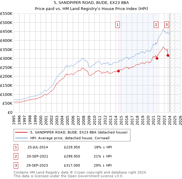 5, SANDPIPER ROAD, BUDE, EX23 8BA: Price paid vs HM Land Registry's House Price Index