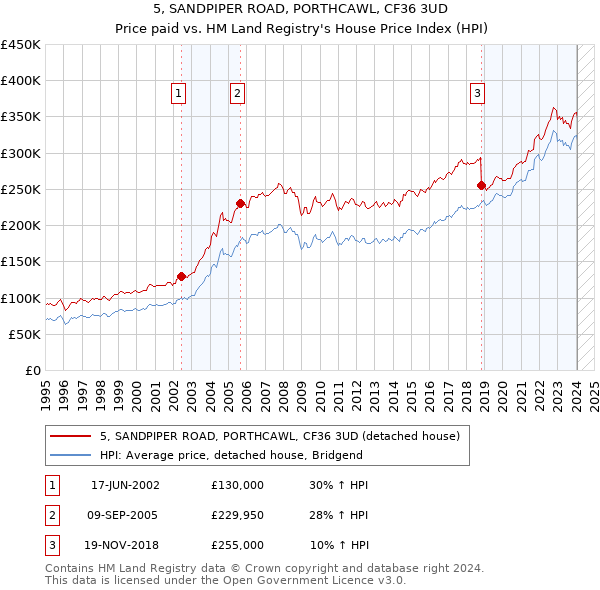 5, SANDPIPER ROAD, PORTHCAWL, CF36 3UD: Price paid vs HM Land Registry's House Price Index