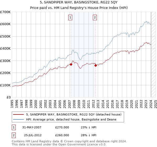 5, SANDPIPER WAY, BASINGSTOKE, RG22 5QY: Price paid vs HM Land Registry's House Price Index